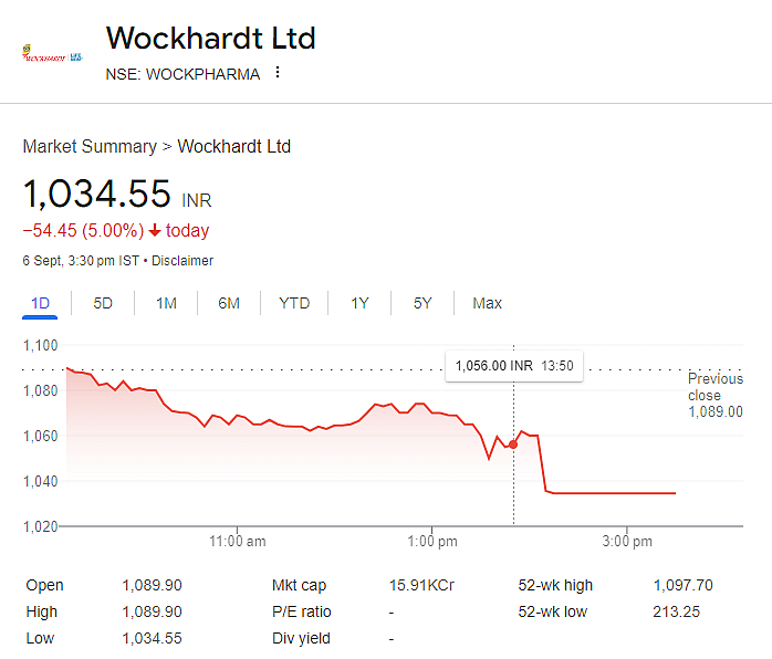 Share performance of the company